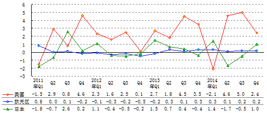 图2 三大经济体gdp环比增长率(%)